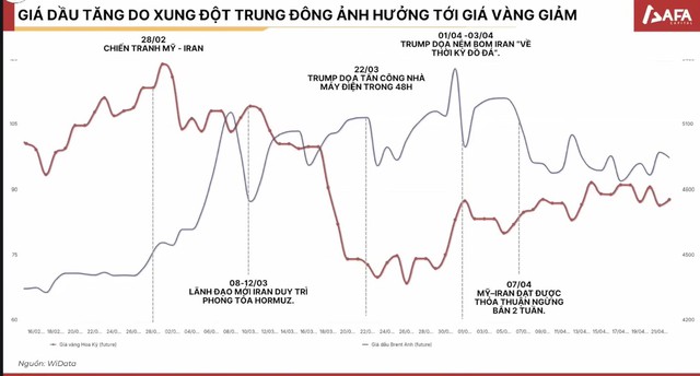 Vàng đang đi "ngược logic": Chuyên gia cảnh báo thời điểm nguy hiểm nếu tiếp tục ôm vàng- Ảnh 3.