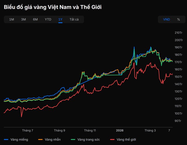 Vàng đang đi "ngược logic": Chuyên gia cảnh báo thời điểm nguy hiểm nếu tiếp tục ôm vàng- Ảnh 4.