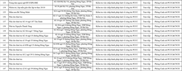 Công an Hà Nội sắp kiểm tra gần 10.000 cơ sở kinh doanh: Có cả nhà trọ, trung tâm tiếng Anh, tạp hóa… - Ảnh 2.