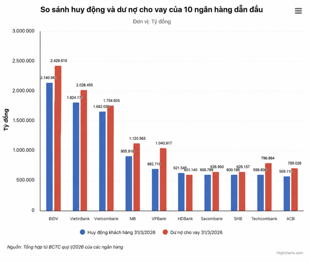"Lệch pha" tín dụng và huy động - Ảnh 1.