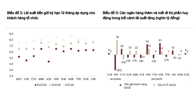 "Lệch pha" tín dụng và huy động - Ảnh 2.