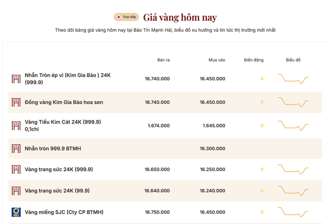Giá vàng sáng 11/5 giảm 1,6 triệu đồng, người đu đỉnh vẫn thua lỗ- Ảnh 1.