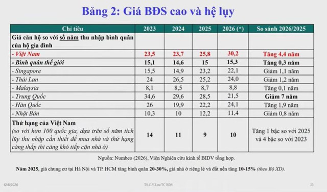 Giá nhà leo thang: Năm ngoái người dân mất 25 năm mới mua được nhà, sang năm nay mất 30 năm - Ảnh 1.