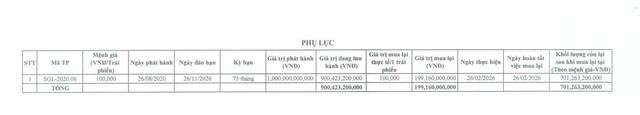 Saigon Glory mua lại gần 1.000 tỷ đồng trái phiếu - Ảnh 1.