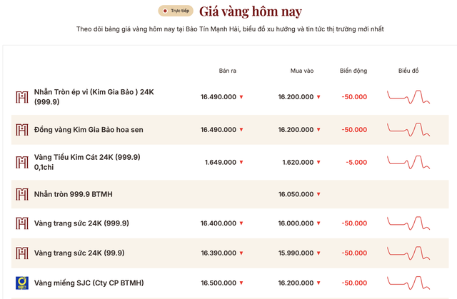 Giá vàng sáng 13/5: Vàng giảm 500.000 đồng/lượng - Ảnh 1.