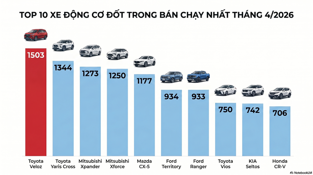 Thị trường ô tô tháng 4/2026: Doanh số giảm, Toyota Veloz bất ngờ vươn lên dẫn đầu - Ảnh 2.