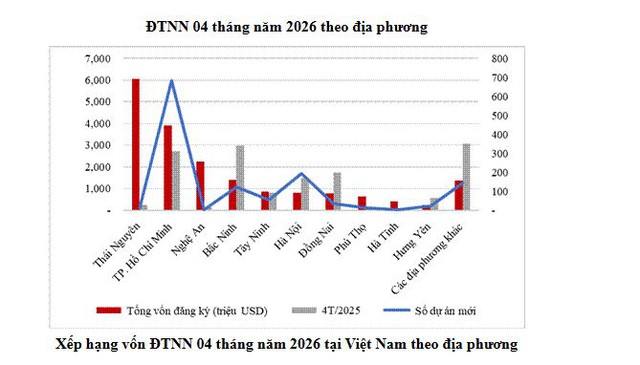 Không phải Hà Nội hay TP.HCM, đây mới là “quán quân” hút FDI trong 4 tháng đầu năm: Gọi được 6 tỷ USD, chiếm hơn 1/3 tổng vốn đầu tư cả nước - Ảnh 3.