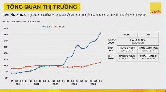 Đáng lo ngại: Nhà bình dân gần như "biến mất", quý 1 Hà Nội không có căn hộ hạng C nào được mở bán - Ảnh 2.