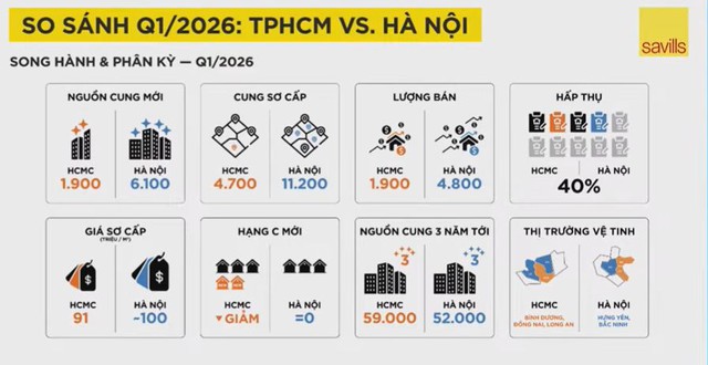 Đáng lo ngại: Nhà bình dân gần như "biến mất", quý 1 Hà Nội không có căn hộ hạng C nào được mở bán - Ảnh 3.