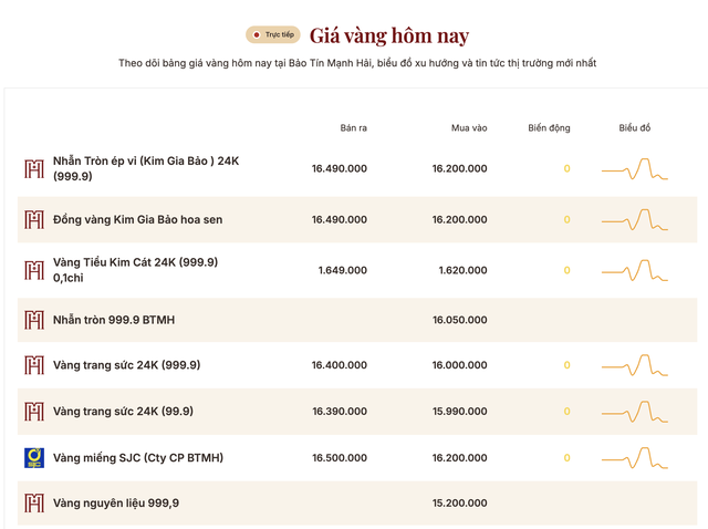 Giá vàng sáng 14/5: Giậm chân ở mức 165 triệu đồng/lượng - Ảnh 1.