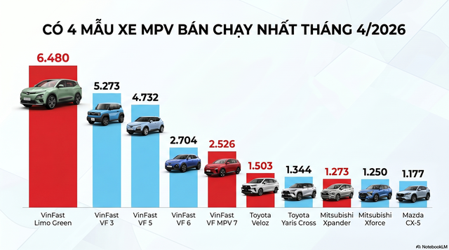 Một phân khúc xe đang tạo cơn sốt tại Việt Nam trong tháng 4: Vừa chở gia đình, vừa kiếm tiền dịch vụ, 4 mẫu lọt top bán chạy nhất tháng - Ảnh 2.