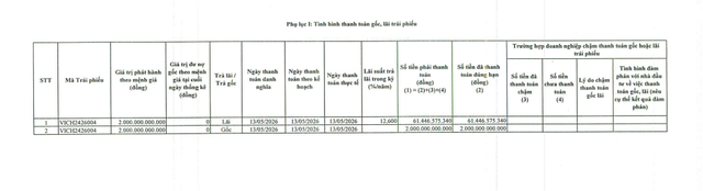 Vingroup thanh toán hơn 2.060 tỷ đồng gốc, lãi trái phiếu - Ảnh 1.