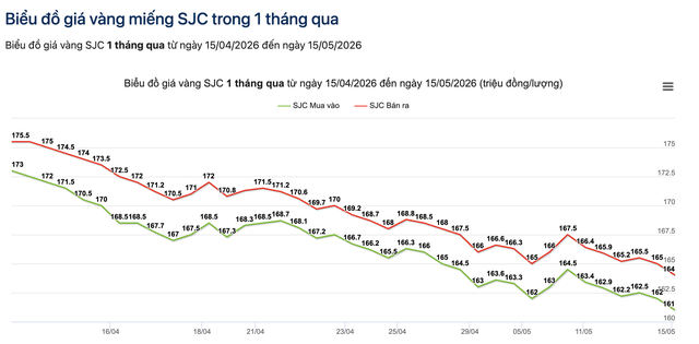 Giá vàng ngày 15/5: Giá vàng xuống thấp nhất trong 1 tháng, người mua vàng tiếp tục lỗ - Ảnh 2.