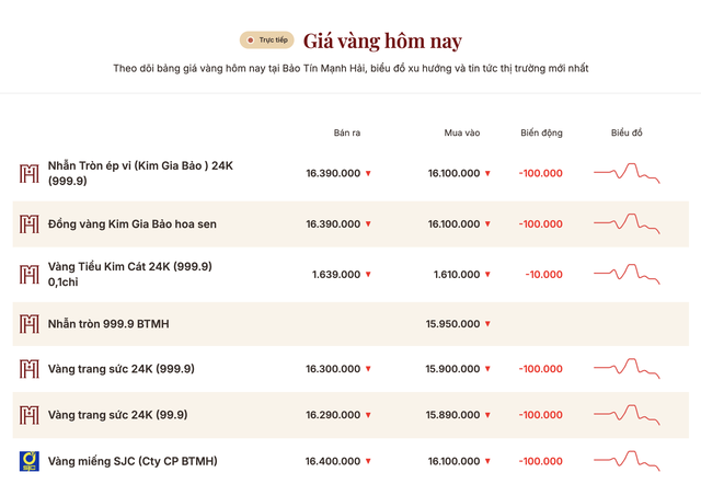 Giá vàng ngày 15/5: Giá vàng xuống thấp nhất trong 1 tháng, người mua vàng tiếp tục lỗ - Ảnh 1.