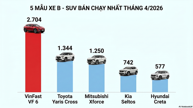 Phân khúc B-SUV tháng 4/2026: Xe điện thống trị, xe xăng sụt giảm doanh số - Ảnh 2.