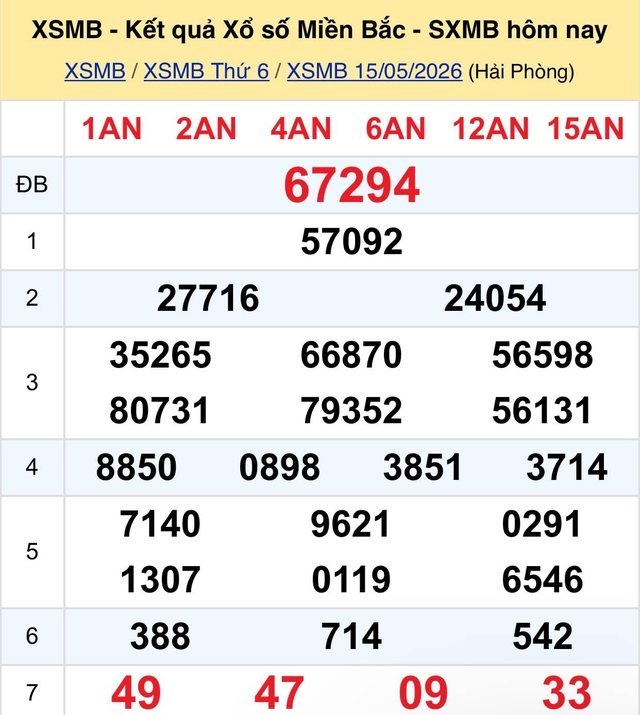 Kết quả xổ số miền Bắc hôm nay ngày 15/5/2026 - Ảnh 2.
