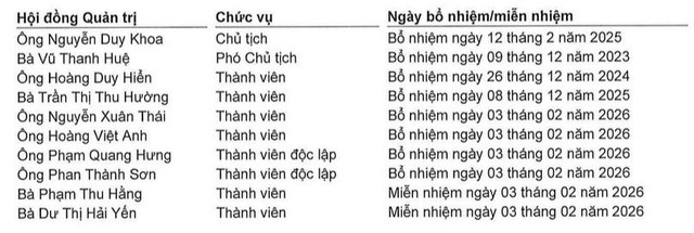 LPBS muốn bổ sung 01 thành viên HĐQT độc lập - Ảnh 1.