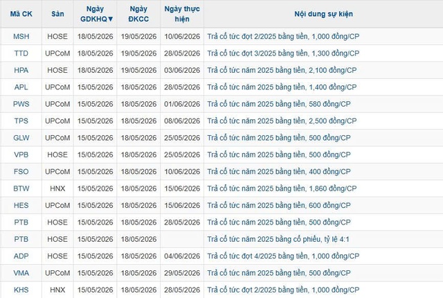 Loạt doanh nghiệp chốt quyền trả cổ tức trong tuần từ ngày 18/5-22/5 - Ảnh 4.