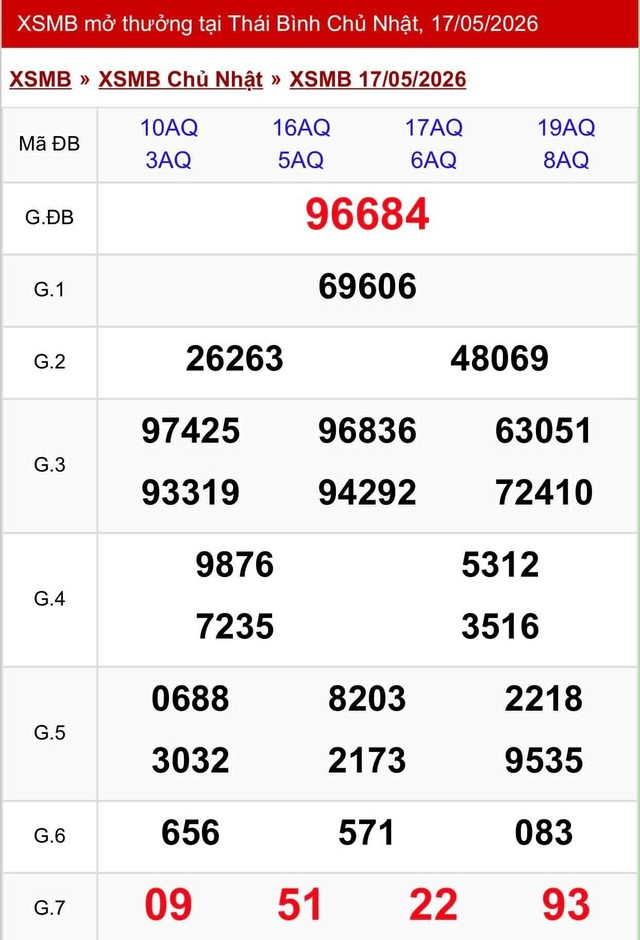 Kết quả xổ số miền Bắc hôm nay ngày 17/5/2026 - Ảnh 2.