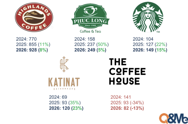 Từng được định giá hơn 1.100 tỷ đồng, The Coffee House "co cụm" sau thương vụ bán mình - Ảnh 1.