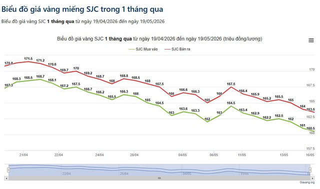 Giá vàng hôm nay 19/5 bật tăng trở lại: Một thương hiệu tăng tới 700.000 đồng/lượng - Ảnh 2.