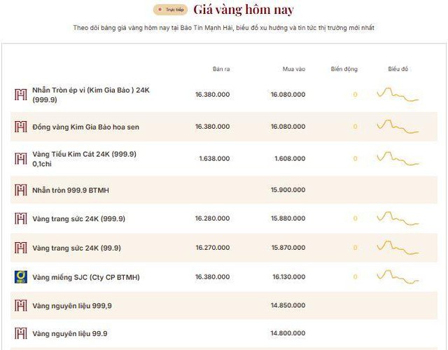 Giá vàng hôm nay 19/5 bật tăng trở lại: Một thương hiệu tăng tới 700.000 đồng/lượng - Ảnh 1.