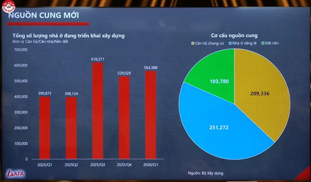 Nguồn cung bất động sản 'phình to' kỷ lục nhưng giao dịch lao dốc hơn 30%: Chuyện gì sẽ xảy ra?- Ảnh 2.