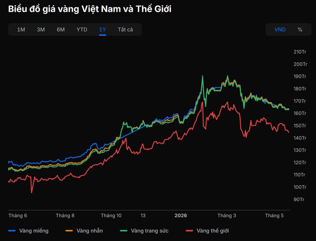 Giá vàng sáng nay tiếp tục biến động: Vàng nhẫn có nơi mất 1,5 triệu đồng/lượng- Ảnh 2. Giá vàng sáng nay tiếp tục biến động: Vàng nhẫn có nơi mất 1,5 triệu đồng/lượng- Ảnh 2.