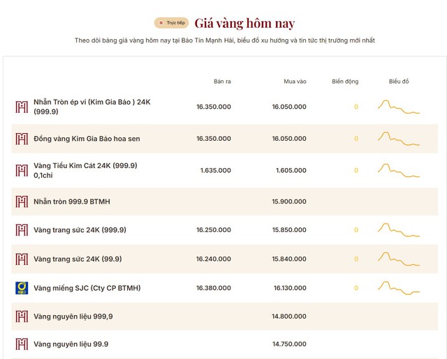 Giá vàng sáng nay tiếp tục biến động: Vàng nhẫn có nơi mất 1,5 triệu đồng/lượng- Ảnh 1. Giá vàng sáng nay tiếp tục biến động: Vàng nhẫn có nơi mất 1,5 triệu đồng/lượng- Ảnh 1.