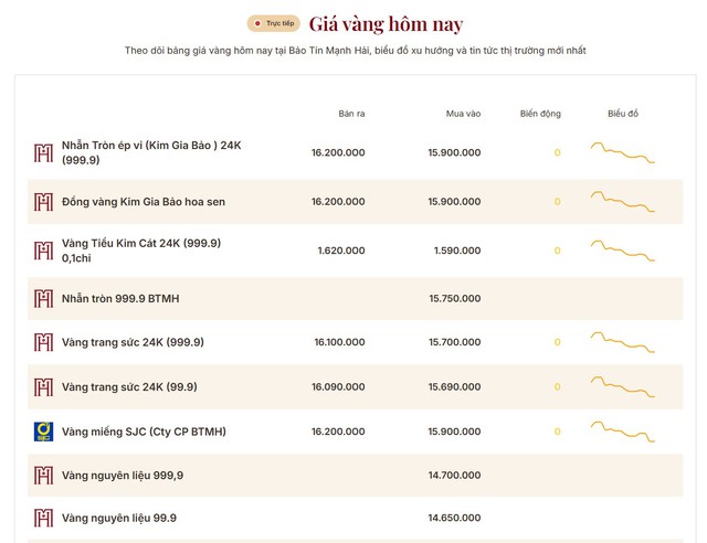 Vàng nhẫn tiếp tục mất giá: Có thương hiệu thấp hơn thị trường tới 10 triệu đồng/lượng - Ảnh 2.