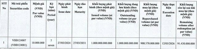 Vietbank mua lại trước hạn hơn 908 tỷ đồng trái phiếu - Ảnh 1.