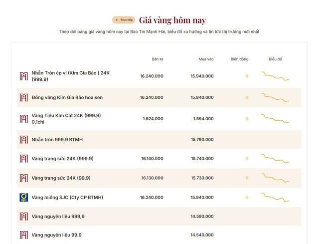 Giá vàng sáng 22/5 phân hóa mạnh: SJC mất 400.000 đồng/lượng, nhiều thương hiệu vẫn neo mốc 162 triệu đồng - Ảnh 2.