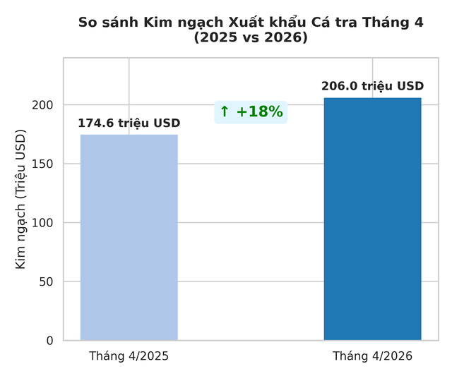 Việt Nam đón tin vui từ thị trường Mỹ  - Ảnh 2.
