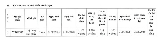 VPBank tất toán lô trái phiếu 1.500 tỷ đồng sau 1 năm phát hành - Ảnh 1.