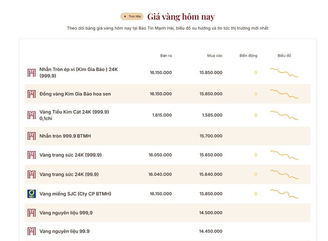 Giá vàng hôm nay 24/5: Tiếp tục lao dốc, người mua mất 2-3 triệu đồng trong 1 tuần- Ảnh 2.
