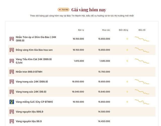 Giá vàng SJC sáng 25/5 mất thêm 400.000 đồng/lượng - Ảnh 2.