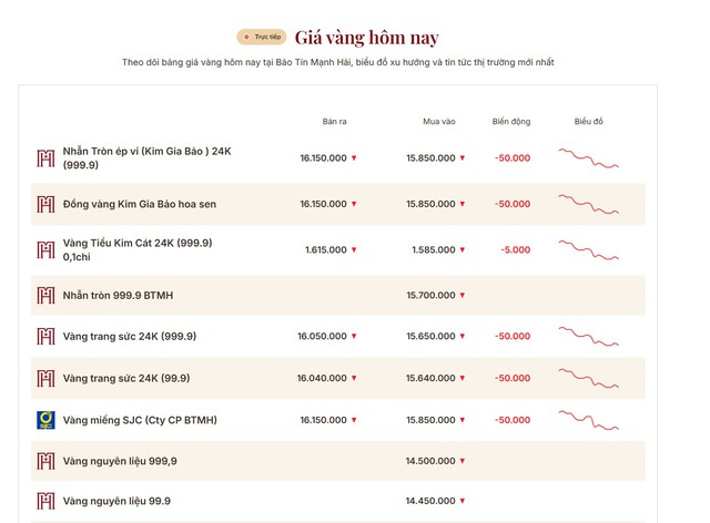 Giá vàng sáng 26/5: Người mua tiếp tục mất nửa triệu đồng mỗi lượng so với hôm qua - Ảnh 2.