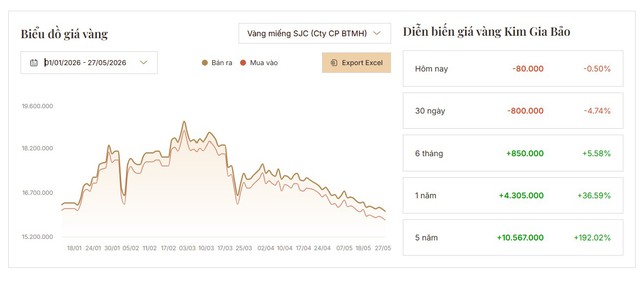 Giá vàng giảm chóng mặt, người 'đu đỉnh' đã lỗ bao nhiêu? - Ảnh 2.