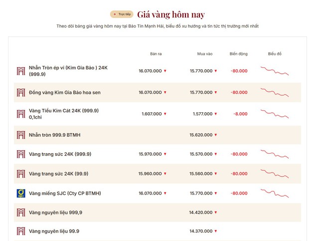 Giá vàng hôm nay 27/6: Tiếp tục thủng đáy, người mua mất gần 3 triệu đồng chỉ sau một tuần - Ảnh 1.