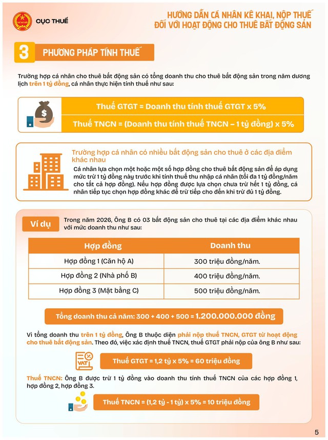 Người cho thuê nhà doanh thu trên 1 tỷ lưu ý: Cục Thuế hướng dẫn chi tiết cách tính thuế sau - Ảnh 3.