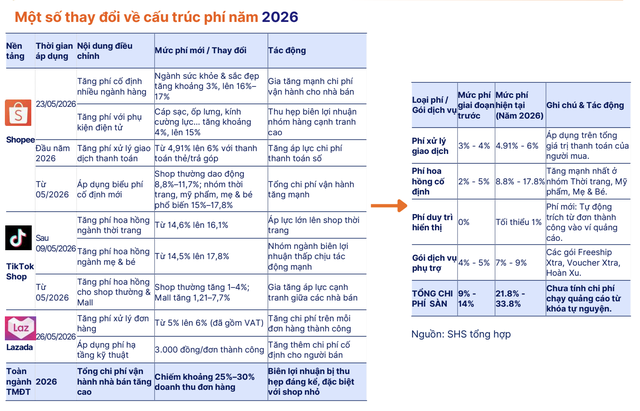 Các sàn TMĐT đồng loạt tăng phí, biên lợi nhuận shop nhỏ bị bào mòn - Ảnh 1.