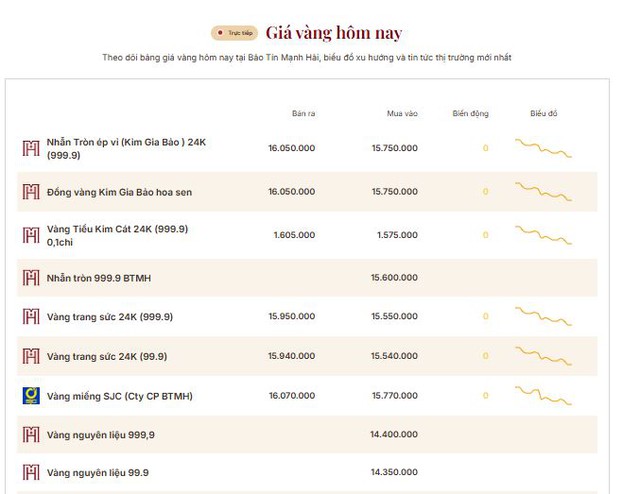 Giá vàng thế giới rơi xuống đáy 2 tháng, vàng nhẫn trong nước lao dốc tới 2 triệu đồng/lượng - Ảnh 1.