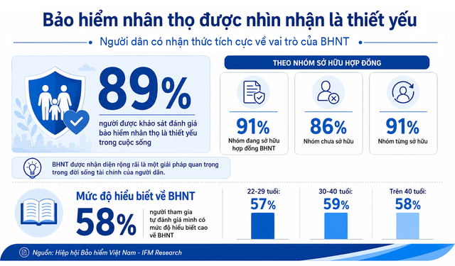 Phí đóng bảo hiểm chỉ 1,8 triệu đồng/tháng nhưng 67% người Việt vẫn chọn tiền tiết kiệm khi rủi ro ập tới  - Ảnh 1.