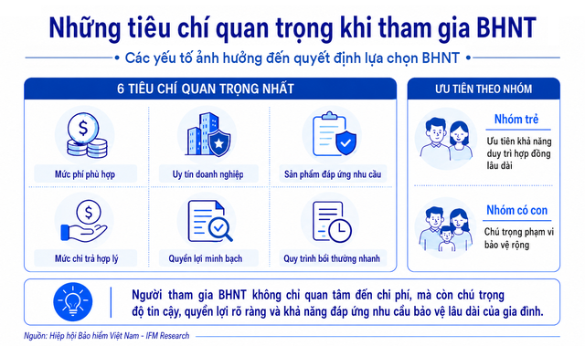 Phí đóng bảo hiểm chỉ 1,8 triệu đồng/tháng nhưng 67% người Việt vẫn chọn tiền tiết kiệm khi rủi ro ập tới  - Ảnh 4.