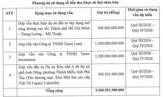 Tasco lên kế hoạch chào bán hơn 35 triệu trái phiếu chuyển đổi - Ảnh 2.