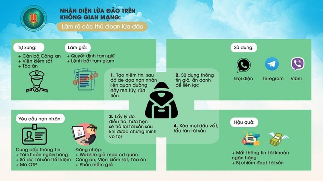 Cảnh giác với cuộc gọi giả danh Công an yêu cầu cung cấp thông tin cá nhân và mã OTP - Ảnh 1.