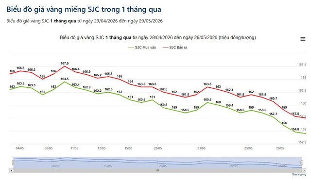 Giá vàng hôm nay 29/5: Đồng loạt thủng đáy, người mua tiếp tục mất 3 triệu đồng mỗi lượng sau một đêm - Ảnh 2.