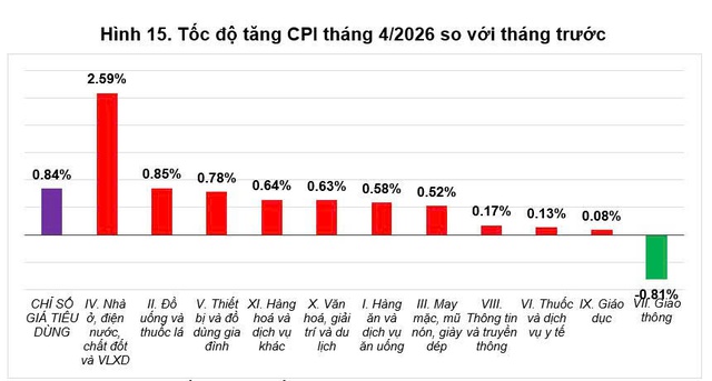 CPI 4 tháng đầu năm 2026 tăng 3,99% so với cùng kỳ năm trước - Ảnh 1.