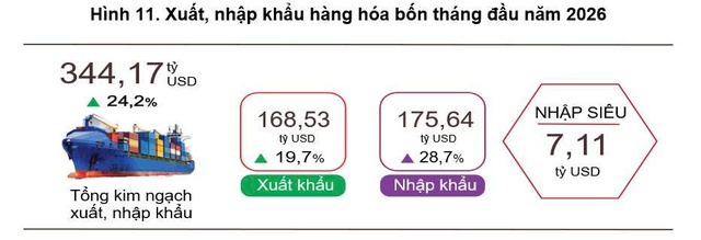 Tổng kim ngạch xuất, nhập khẩu 4 tháng đầu năm 2026 ước đạt hơn 344 tỷ USD - Ảnh 1.