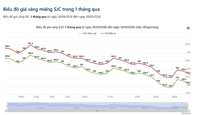 Giá vàng hôm nay 30/5: Bật tăng trở lại đến 1 triệu đồng mỗi lượng - Ảnh 2.